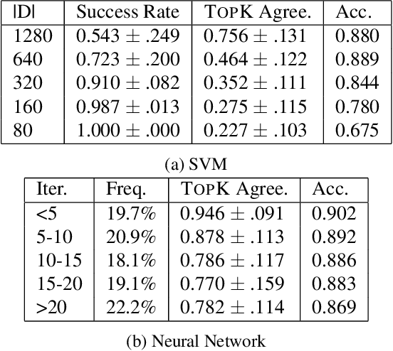 Figure 4 for Dissenting Explanations: Leveraging Disagreement to Reduce Model Overreliance