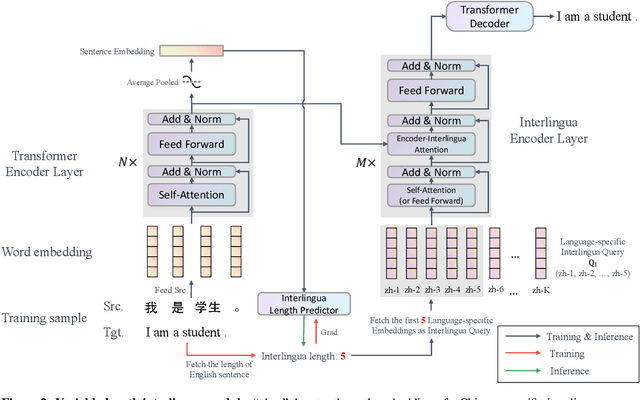 Figure 3 for Variable-length Neural Interlingua Representations for Zero-shot Neural Machine Translation