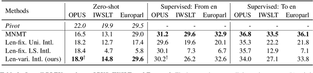 Figure 4 for Variable-length Neural Interlingua Representations for Zero-shot Neural Machine Translation