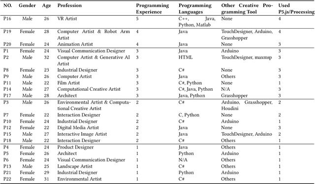 Figure 1 for Exploring the Potential of Large Language Models in Artistic Creation: Collaboration and Reflection on Creative Programming