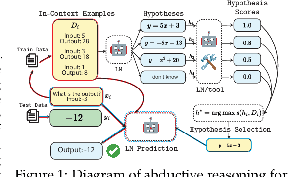 Figure 1 for An Incomplete Loop: Deductive, Inductive, and Abductive Learning in Large Language Models