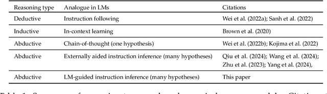 Figure 2 for An Incomplete Loop: Deductive, Inductive, and Abductive Learning in Large Language Models