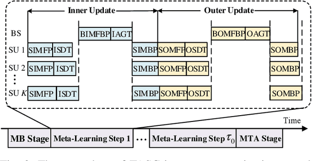Figure 2 for Task-Agnostic Semantic Communications Relying on Information Bottleneck and Federated Meta-Learning