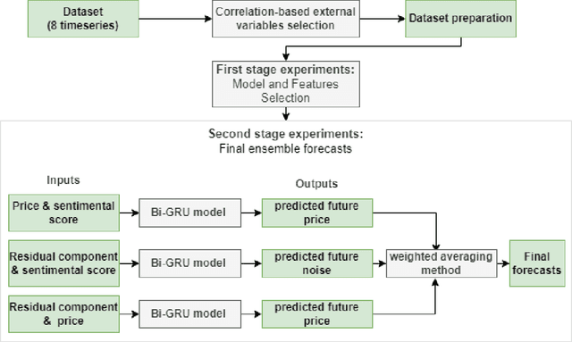 Figure 4 for Enhancing Multi-Step Brent Oil Price Forecasting with Ensemble Multi-Scenario Bi-GRU Networks
