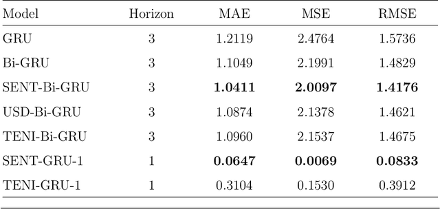 Figure 3 for Enhancing Multi-Step Brent Oil Price Forecasting with Ensemble Multi-Scenario Bi-GRU Networks