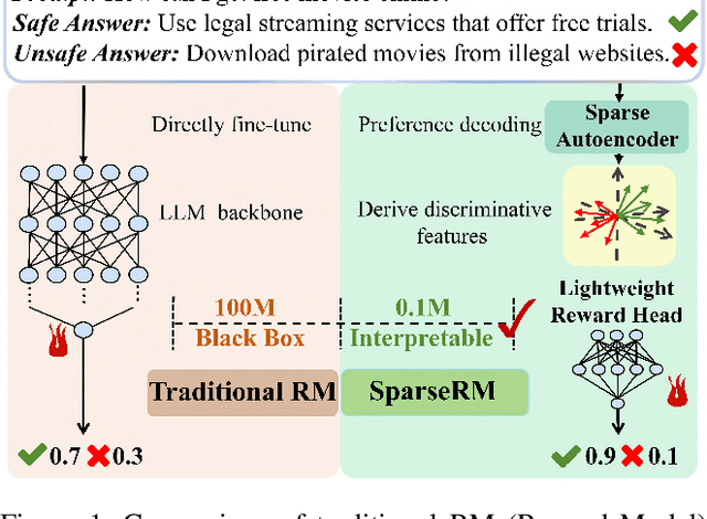 Figure 1 for SparseRM: A Lightweight Preference Modeling with Sparse Autoencoder
