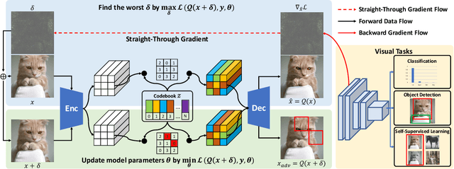 Figure 1 for Enhance the Visual Representation via Discrete Adversarial Training