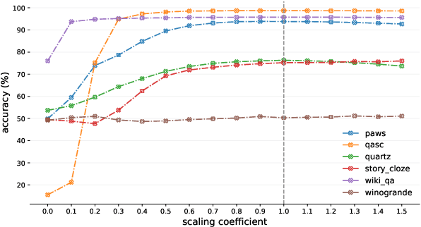 Figure 3 for Dynamic Fisher-weighted Model Merging via Bayesian Optimization