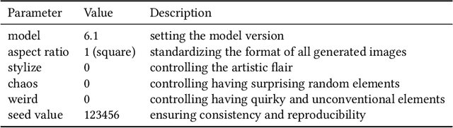 Figure 2 for An Initial Exploration of Default Images in Text-to-Image Generation