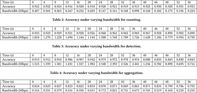 Figure 3 for AxiomVision: Accuracy-Guaranteed Adaptive Visual Model Selection for Perspective-Aware Video Analytics