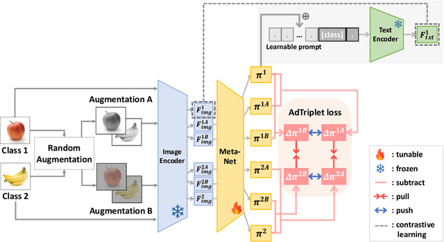 Figure 3 for AAPL: Adding Attributes to Prompt Learning for Vision-Language Models