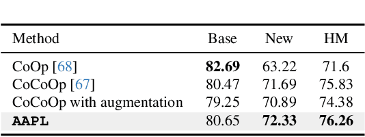 Figure 2 for AAPL: Adding Attributes to Prompt Learning for Vision-Language Models