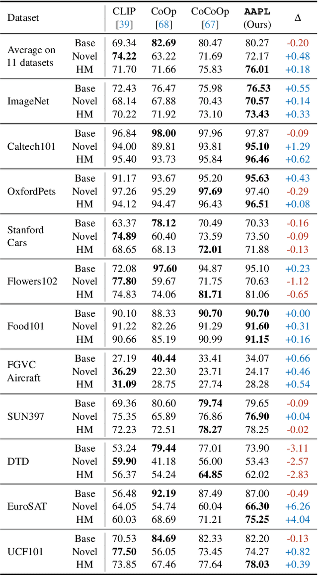 Figure 4 for AAPL: Adding Attributes to Prompt Learning for Vision-Language Models