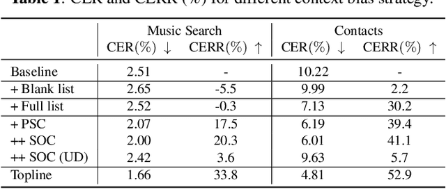 Figure 2 for Two Stage Contextual Word Filtering for Context bias in Unified Streaming and Non-streaming Transducer