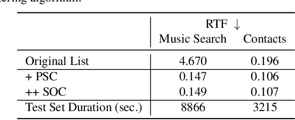 Figure 4 for Two Stage Contextual Word Filtering for Context bias in Unified Streaming and Non-streaming Transducer