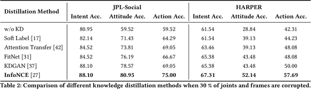 Figure 3 for Robust Understanding of Human-Robot Social Interactions through Multimodal Distillation