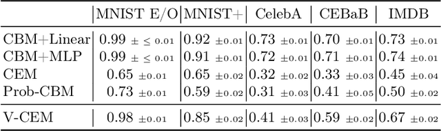 Figure 4 for V-CEM: Bridging Performance and Intervenability in Concept-based Models
