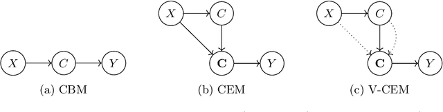 Figure 1 for V-CEM: Bridging Performance and Intervenability in Concept-based Models