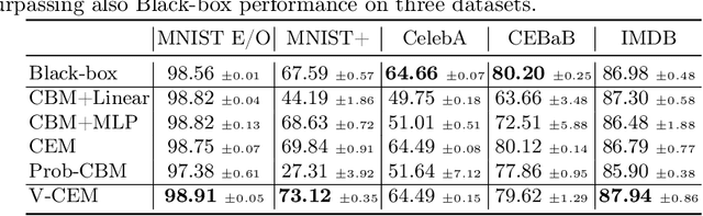 Figure 2 for V-CEM: Bridging Performance and Intervenability in Concept-based Models