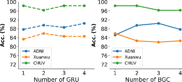 Figure 2 for Multi-modal Dynamic Graph Network: Coupling Structural and Functional Connectome for Disease Diagnosis and Classification