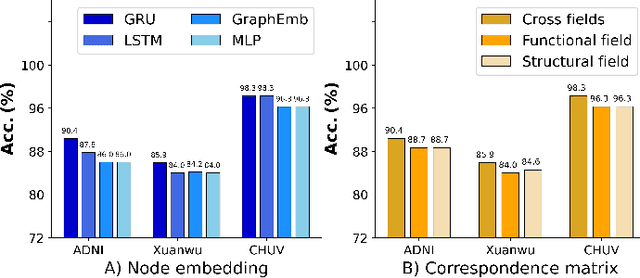 Figure 3 for Multi-modal Dynamic Graph Network: Coupling Structural and Functional Connectome for Disease Diagnosis and Classification