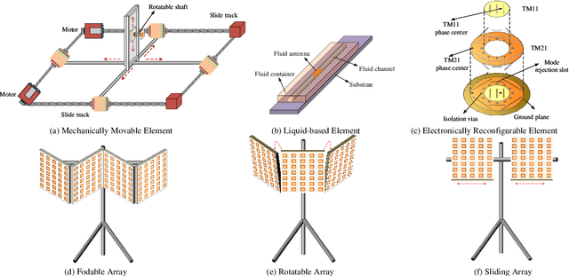 Figure 3 for Fundamental Models and Signal Processing for Movable Antenna-Enhanced Wireless Communications and Sensing