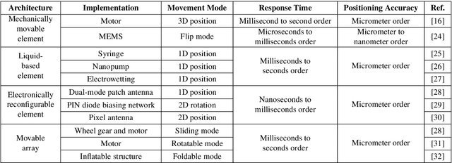 Figure 2 for Fundamental Models and Signal Processing for Movable Antenna-Enhanced Wireless Communications and Sensing