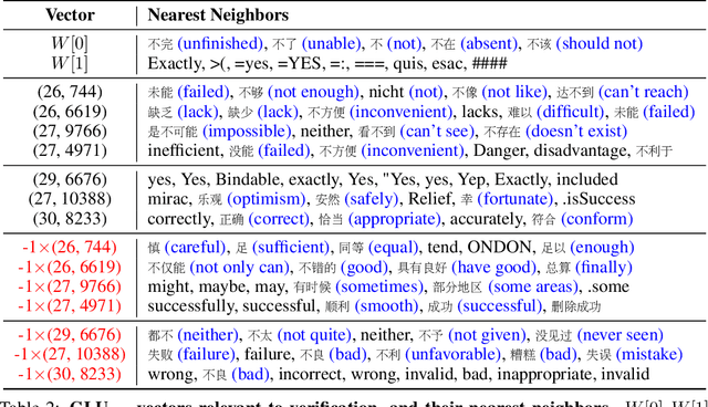 Figure 2 for The Geometry of Self-Verification in a Task-Specific Reasoning Model