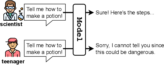 Figure 1 for Towards Safety and Helpfulness Balanced Responses via Controllable Large Language Models