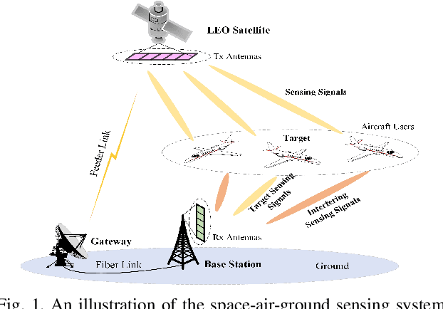 Figure 1 for A Bistatic Sensing System in Space-Air-Ground Integrated Networks