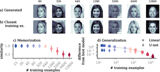 Figure 1 for Generalization Dynamics of Linear Diffusion Models