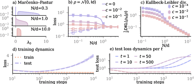Figure 2 for Generalization Dynamics of Linear Diffusion Models