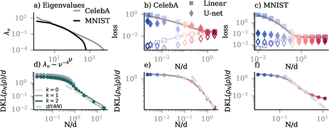 Figure 3 for Generalization Dynamics of Linear Diffusion Models