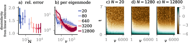 Figure 4 for Generalization Dynamics of Linear Diffusion Models