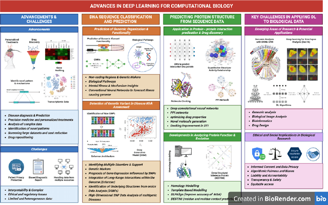 Figure 2 for Deep Learning in Computational Biology: Advancements, Challenges, and Future Outlook