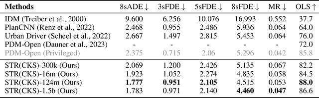 Figure 2 for Large Trajectory Models are Scalable Motion Predictors and Planners