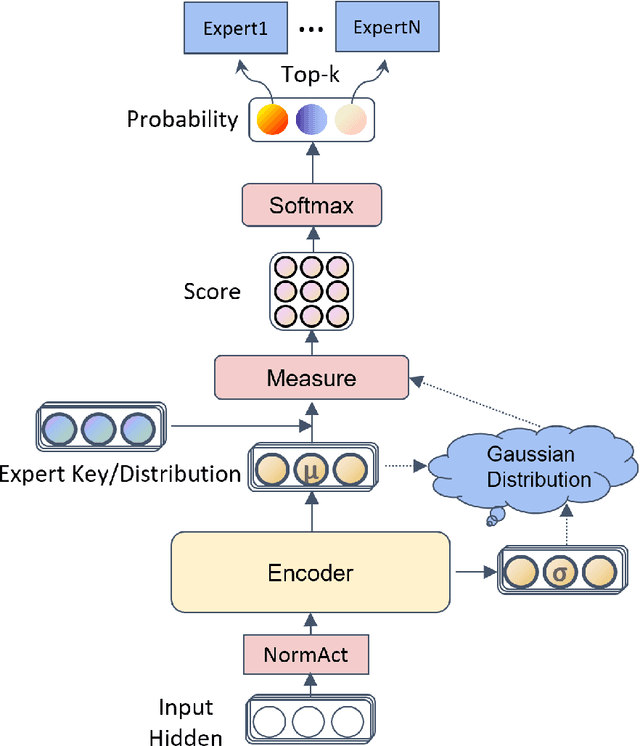 Figure 2 for Latent Prototype Routing: Achieving Near-Perfect Load Balancing in Mixture-of-Experts