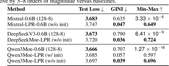 Figure 1 for Latent Prototype Routing: Achieving Near-Perfect Load Balancing in Mixture-of-Experts