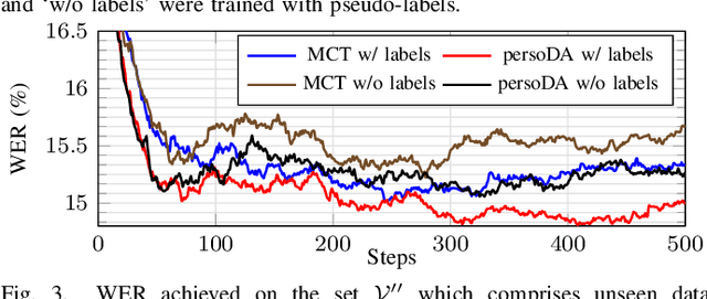 Figure 3 for persoDA: Personalized Data Augmentation for Personalized ASR