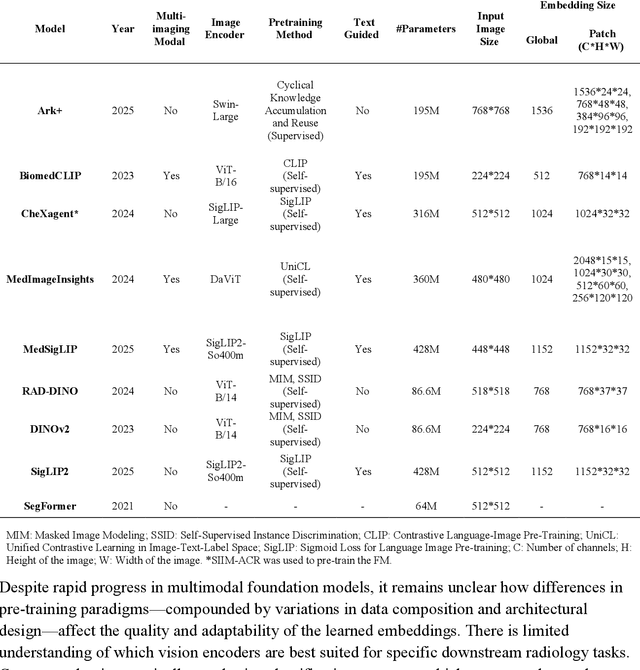 Figure 1 for Feature Quality and Adaptability of Medical Foundation Models: A Comparative Evaluation for Radiographic Classification and Segmentation