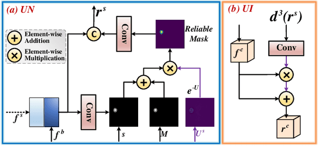 Figure 2 for Uncertainty-informed Mutual Learning for Joint Medical Image Classification and Segmentation