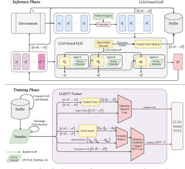 Figure 4 for MARFT: Multi-Agent Reinforcement Fine-Tuning