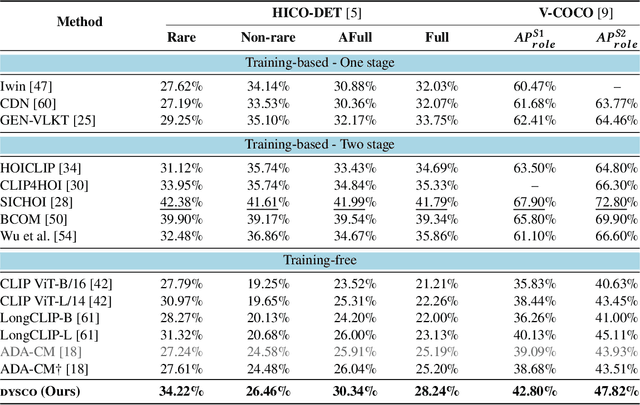 Figure 2 for Dynamic Scoring with Enhanced Semantics for Training-Free Human-Object Interaction Detection