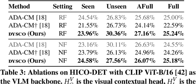 Figure 4 for Dynamic Scoring with Enhanced Semantics for Training-Free Human-Object Interaction Detection