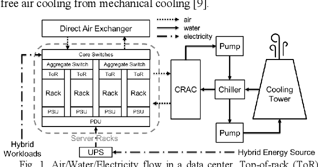 Figure 1 for SHIELD: Sustainable Hybrid Evolutionary Learning Framework for Carbon, Wastewater, and Energy-Aware Data Center Management
