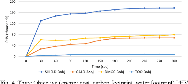 Figure 2 for SHIELD: Sustainable Hybrid Evolutionary Learning Framework for Carbon, Wastewater, and Energy-Aware Data Center Management
