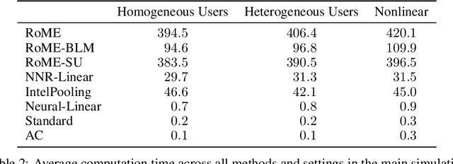 Figure 4 for Debiased Machine Learning and Network Cohesion for Doubly-Robust Differential Reward Models in Contextual Bandits