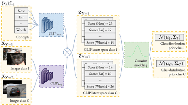 Figure 1 for CLIP-QDA: An Explainable Concept Bottleneck Model