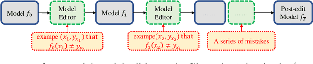 Figure 3 for Transformer-Patcher: One Mistake worth One Neuron