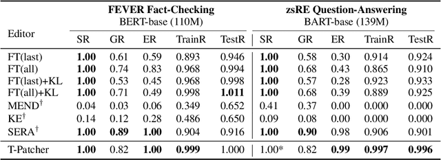 Figure 2 for Transformer-Patcher: One Mistake worth One Neuron
